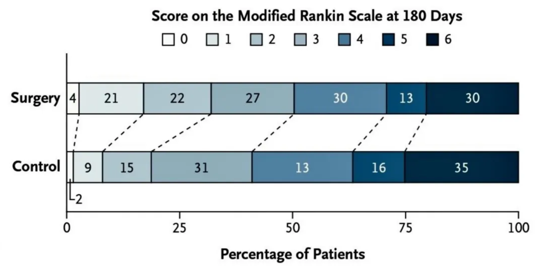 Score on the Modified Rankin Scale at 180 Days Surgery 4 Control 21 15 22 31 25 27 13 50 30 16 9 2 13 75 30 35 100 Percentage of Patients Figure 2. Distribution of Surgery Effect and Observed Scores on the Modified Rankin Scale. The raw distribution of scores for disability on the observed modified Rankin scale at 180 days is shown according to treatment group. Scores on the modified Rankin scale range from 0 to 6, with a score of 1 or lower in- dicating no or minimal deficit and 6 indicating death. 