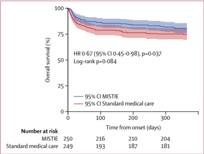 100 75 50 25 Number at risk MISTIE 250 Standard medical care 249 Figure 3: Overall survival HR 0-67 (95% 045-0.98), Log-rank p=O.084 — 95% Cl MISTIE — 95% Cl Standard medical care 100 216 193 200 Time from onset (days) 210 187 204 181 Data was censored at day 365. Shaded areas show 95% Cls. HR=hazard ratio. 