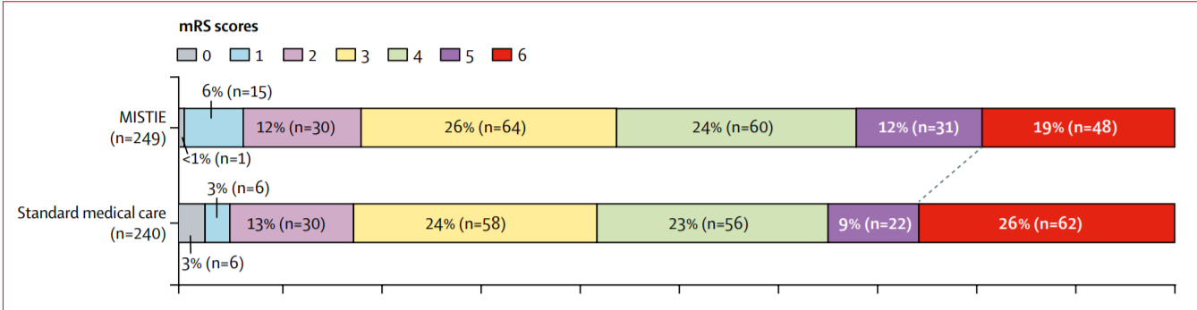 mRS scores 6% (n-15) MISTIE (n-30) (n-249) Standard medical care (n=30) (n-240) 26% (n•64) (n-58) (n-60) (n-56) 12% (nz31) (n-48) (n-62) 