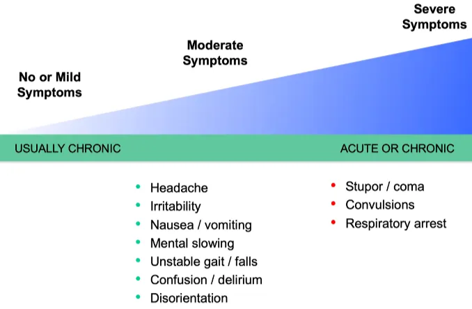 Symptomatic Hyponatraemia Moderate Symptoms No or Mild Symptoms Headache • Irritability Nausea I vomiting Mental slowing • Unstable gait / falls Confusion / delirium • Disorientation Severe Symptoms • Stupor I coma • Convulsions • Respiratory arrest 