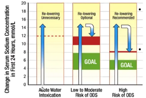 Re-lowering serum Na+ E 20 18 16 14 12 10 8 6 4 2 AAJte Water Low to Moderate RiSk OOS Desmopressin s/c to prevent further water losses eg 2-4 gg every 8 hours (as necessary) Replace water orally or as 5% dextrose (IV 3 mL/kg/h) GOAL High Risk ot OOS Recheck serum Na+ hourly and continue therapy infusion until serum Na+ is reduced to goal 