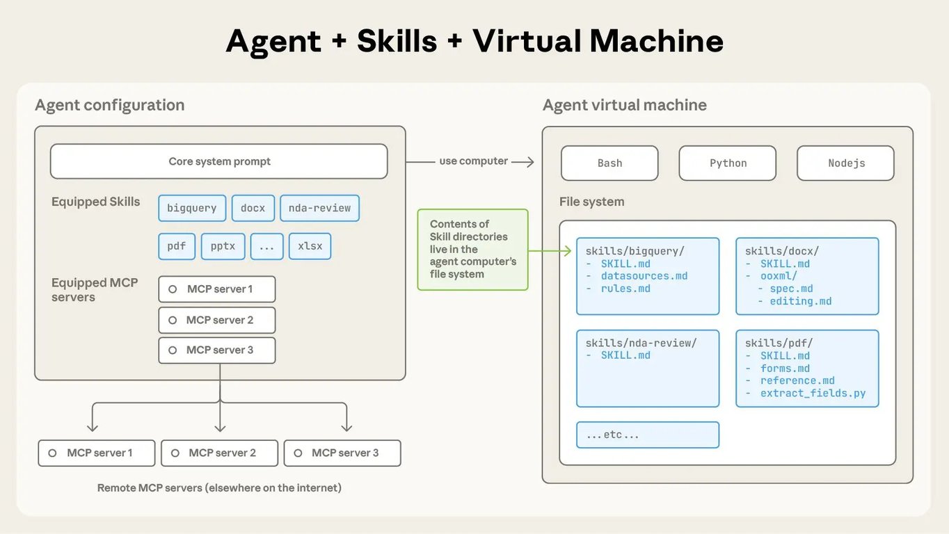 출처 : https://www.anthropic.com/engineering/equipping-agents-for-the-real-world-with-agent-skills
