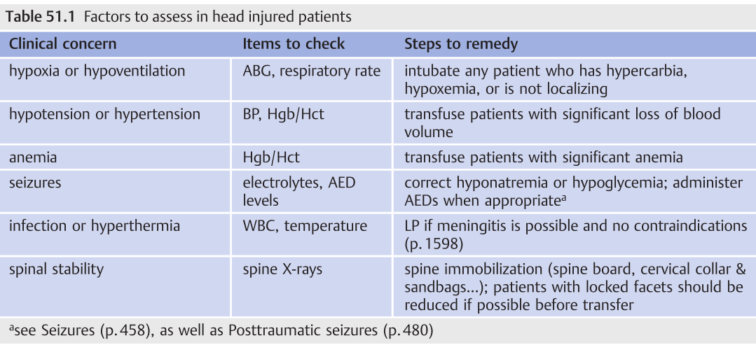 Table 51.1 Factors to assess in head injured patients Clinical concern hypoxia or hypoventilation hypotension or hypertension anemia seizures infection or hyperthermia spinal stability Items to check ABG, respiratory rate BR HgblHct Hgb/Hct electrolytes, AED levels WBC, temperature spine X-rays Steps to remedy intubate any patient who has hypercarbia, hypoxemia, or is not localizing transfuse patients with significant loss of blood volume transfuse patients with significant anemia correct hyponatremia or hypoglycemia; administer AEDs when appropriate LP if meningitis is possible and no contraindications (p. 1598) spine immobilization (spine board, cervical collar & sandbags...); patients with locked facets should be reduced if possible before transfer asee Seizures (p. 458), as well as Posttraumatic seizures (p. 480) 