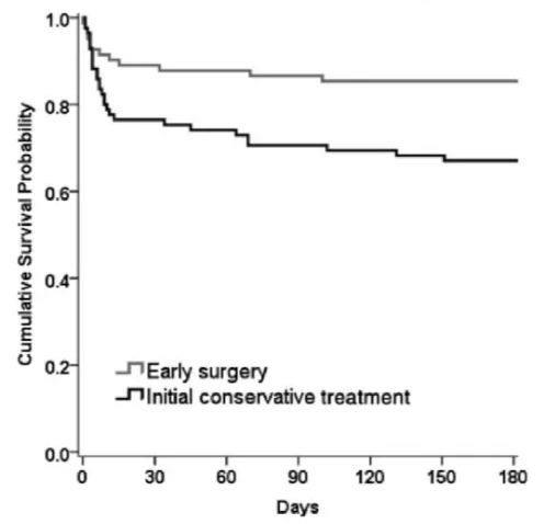 Kaplan-Meier’s survival analysis. Log-rank test, p=0.0081.