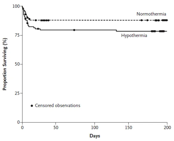 Kaplan–Meier estimates of survival