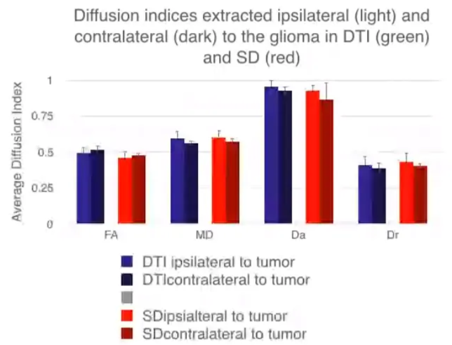Traditional tractography•. No difference due to glioma (0>0.05) FA: degree of anisotropy MD : average displacement during diffusion Advanced Tractography: Pathological difference (11=0.028) Advanced tractography: HMOA: tract specific, individual fibre density Da: average displacement in axial axis HMOA: 5.2% lower in glioma hemisphere Dr: average displacement in radial axis Diffusion indices extracted ipsilateral (light) and contralateral (dark) to the glioma in DTI (green) and SD (red) o•7s 05 025 DTI ipsilateral to tumor DTIcontralateral to tumor SDipsialteral to tumor SDcontralateral to tumor 0.027 0.019 HMOA extracted ipsilateral (light) and contralateral (dark) to the glioma in SD Ipsilateral to tumor Contralateral to Tumor 