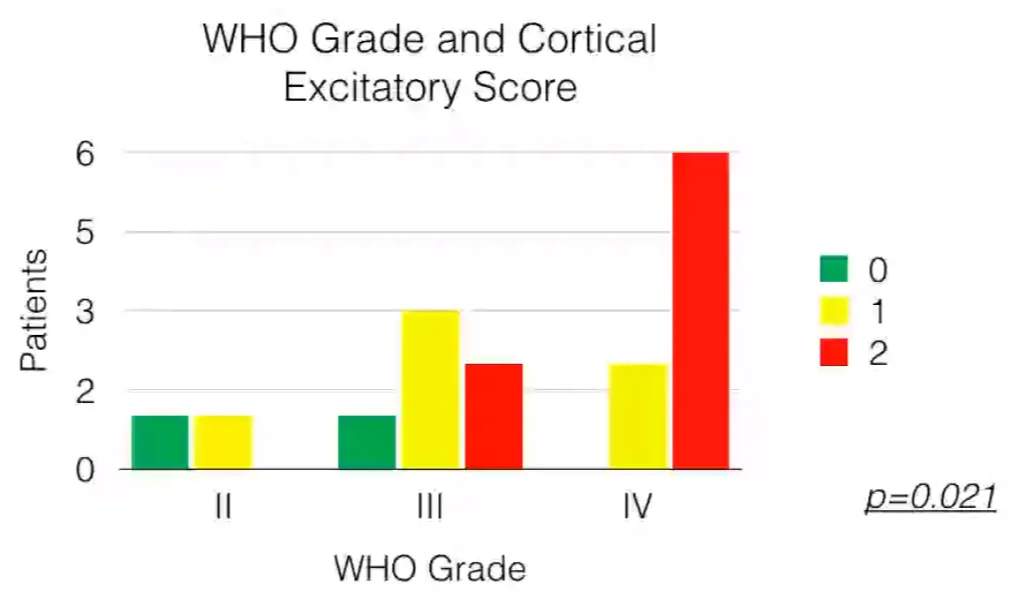 WHO Grade and Cortical Excitatory Score 6 5 2 Il 1 p=O.021 IV WHO Grade Cortical Excitatory Score 0: no pathological iRMT 1 pathological iRMT present (either upper or lower limb) 1: 2: 2 pathological iRMT present (both upper and lower limb) 