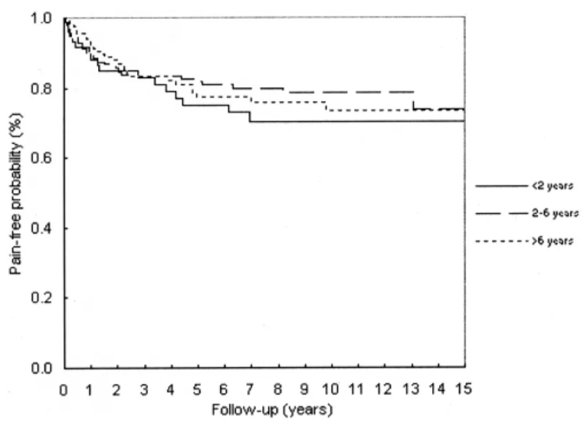 Kaplan–Meier curve (at 15 years of follow-up) of pain-free patients according to preoperative duration of neuralgia. No statistical significance was found (p = 0.67).