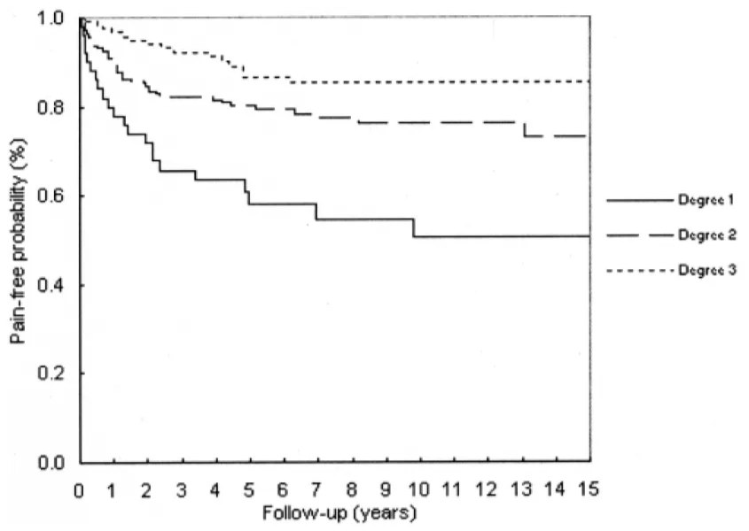 Kaplan–Meier curve (at 15 years of follow-up) of pain-free patients according to degree of compression; the more severe the degree, the better the outcome (p = 0.001).