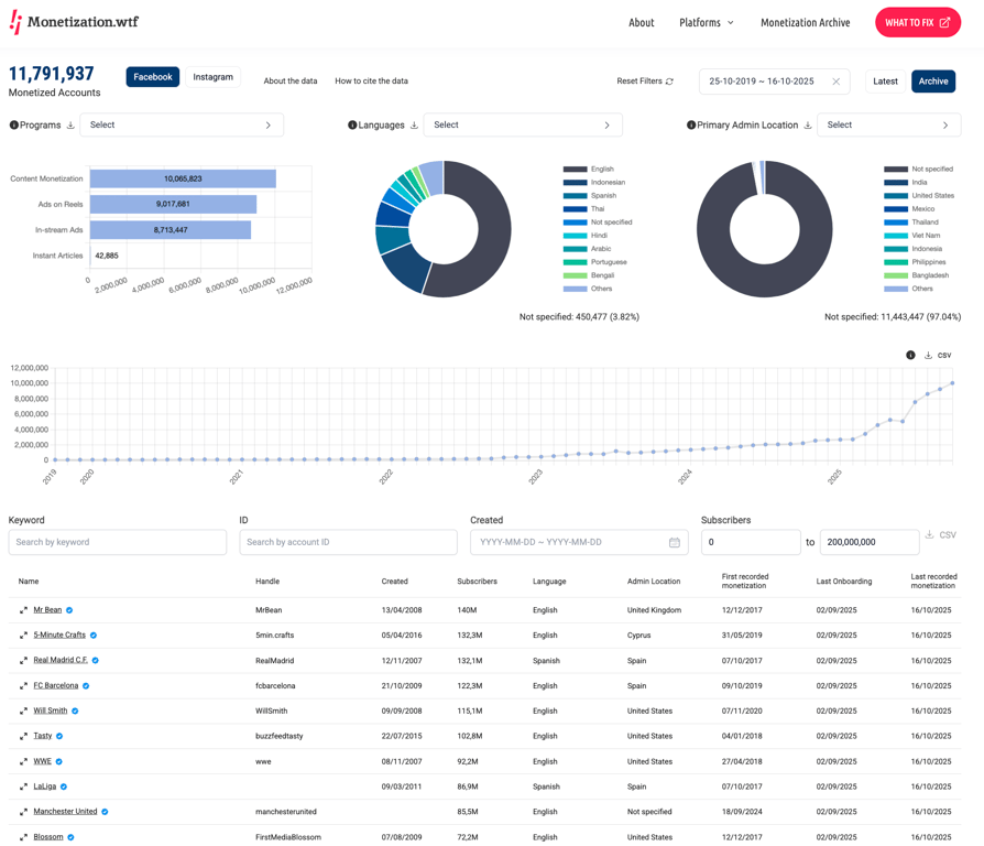 WHAT TO FIX’s prototype Meta Monetization Archive