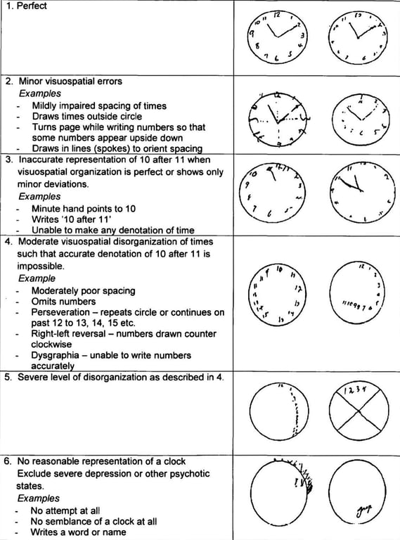 1. Perfect 2. Minor visuospatial errors Examples Mildly impaired spacing of times Draws times outside circle Tums page while writing numbers so that some numbers appear upside down Draws in lines s okes to orient s acin Inaccurate representation of 10 after 11 when 3. visuospatial organization is perfect or shows only minor deviations. Examples Minute hand points to 10 Writes '10 after 1 1' Unable to make an denotation of time 4. Moderate visuospatial disorganization of times such that accurate denotation of 10 after 11 is impossible. Example Moderately poor spacing Omits numbers Perseveration — repeats circle or continues on past 12 to 13, 14, 15 etc. Right-left reversal — numbers drawn counter clockwise Dysgraphia — unable to write numbers accuratel 5. Severe level of disorganization as described in 4 6. No reasonable representation of a clock Exclude severe depression or other psychotic states. Examples No attempt at all No semblance of a clock at all Writes a word or name (2 6 11 