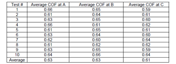 Comparative test at 3 separate laboratories on G99 procedure.