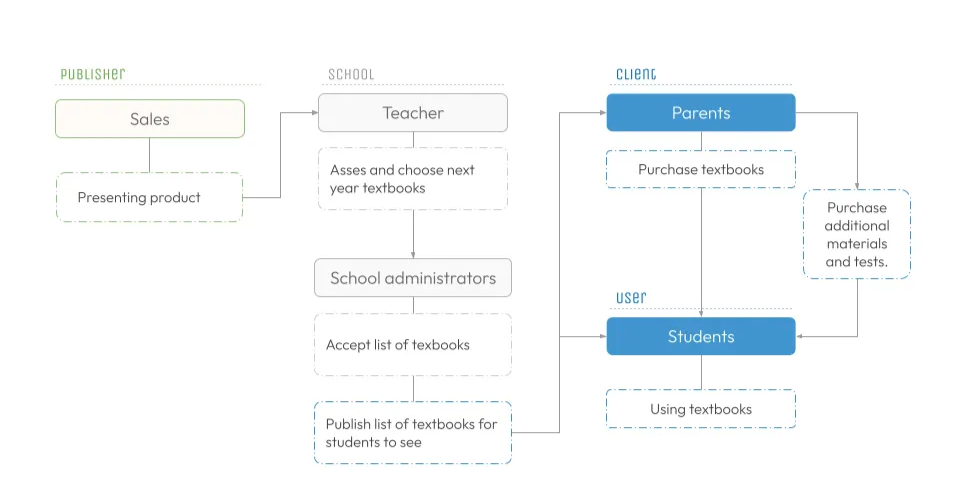Simple sketch of purchasing decision flow