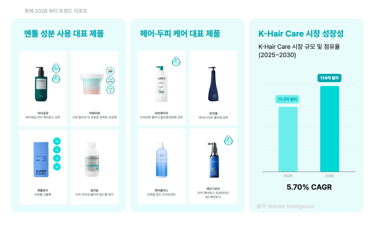 화해 2026 뷰티 트렌드 리포트 중 ‘하이퍼 감각 헤어케어’