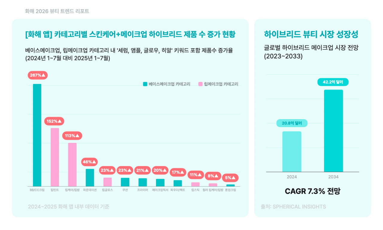 화해 2026 뷰티 트렌드 리포트 중 ‘고기능 미니멀리즘’