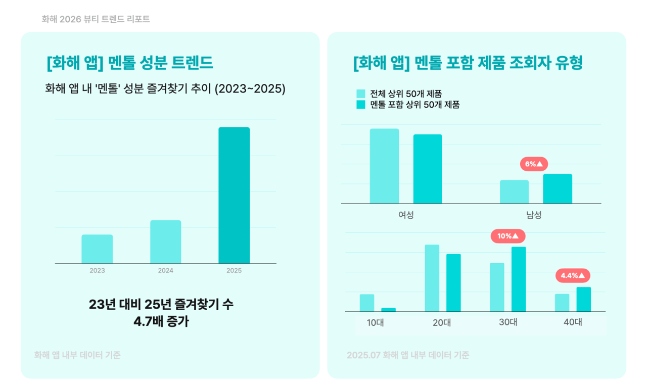 화해 2026 뷰티 트렌드 리포트 중 ‘하이퍼 감각 헤어케어’