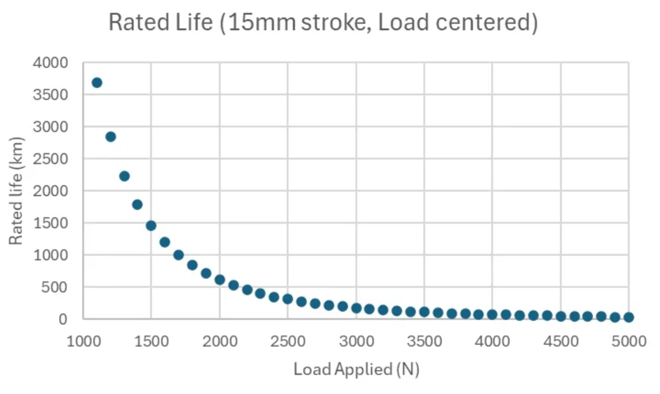 example of a rated life simulation
