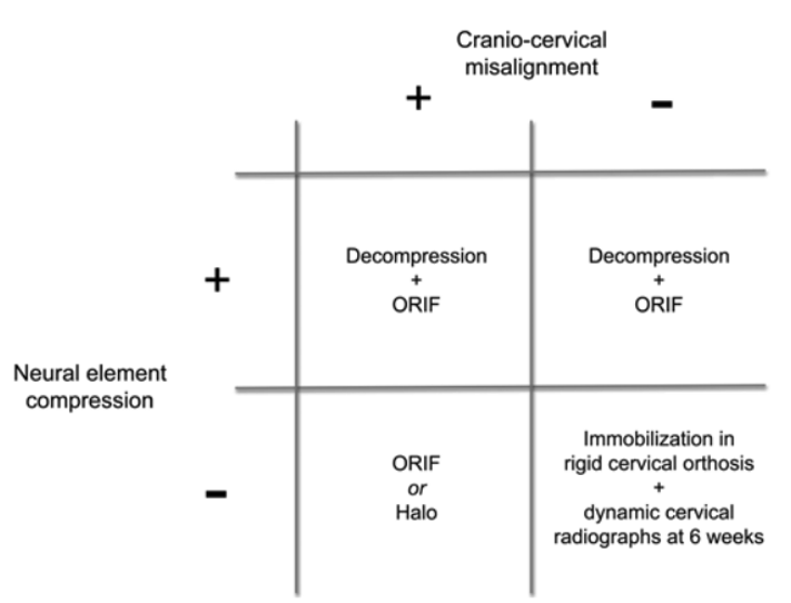 Cranio-cervical misalignment is defined as Measurements of Pang (condyle-C1 interval) > 2.0mm. Nearly all patients will be in right lower quadrant and not require any operation.
