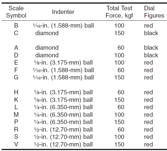 Rockwell Hardness Scales (F0 = 10kgf)