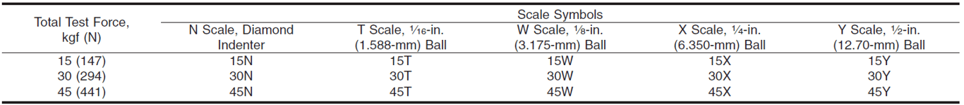 Rockwell Superficial Hardness Scales (F0 = 3kgf)