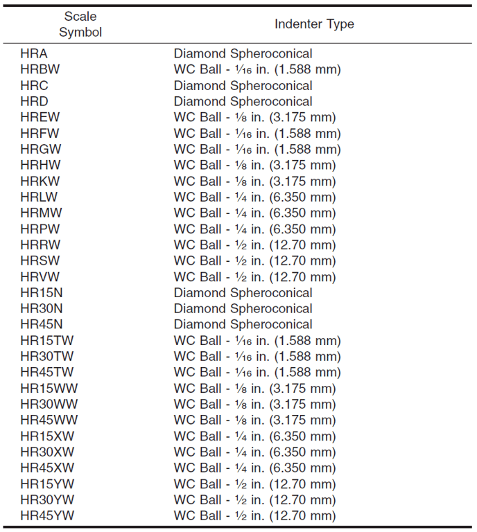Indenter Types for Specific Rockwell Scales
