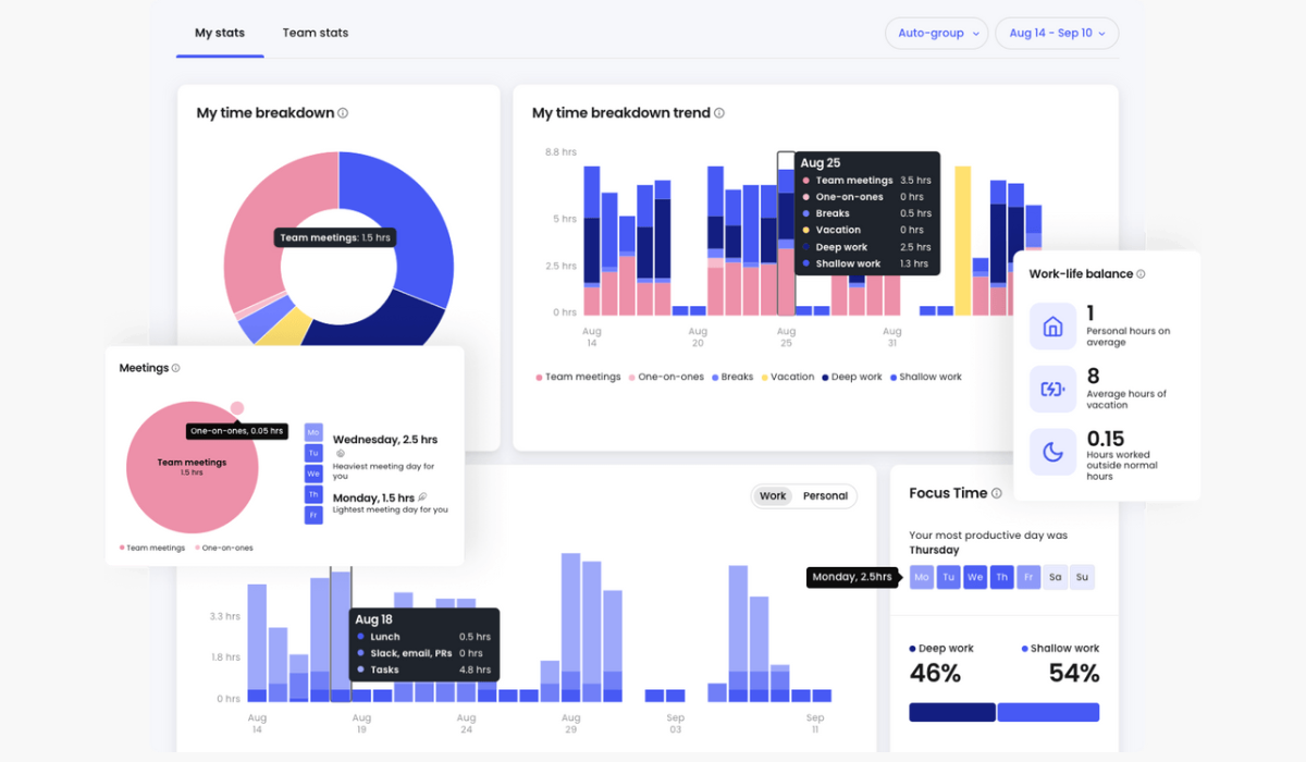 Reclaim AI time analytics dashboard
