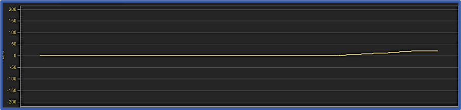 Force increase observed in the “Run tab” (0-20N)