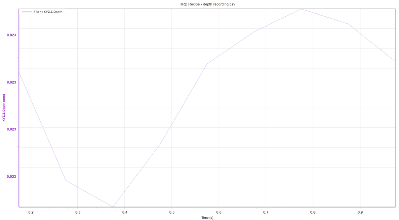 Height recording analyzed in Rtec Insight for 1 indent.