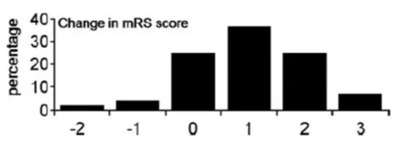 Changes in modified Rankin Scale (mRS) scores 1 year after shunt insertion