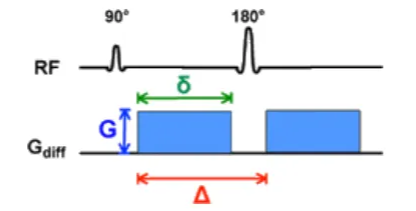 Stejskal-Tanner pulsed gradient diffusion method. b= y²G²δ²(Δ-δ/3)