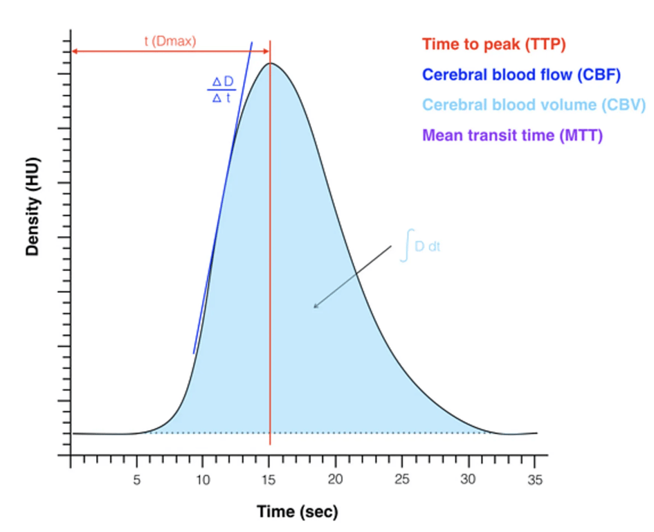 Time attenuation curve