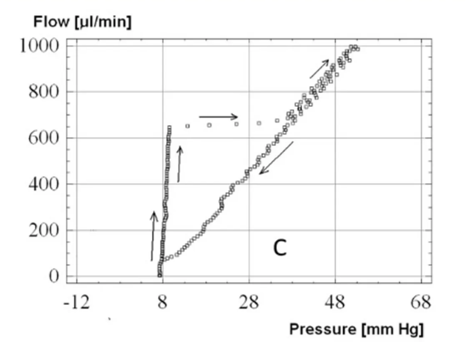May have wide hysteresis