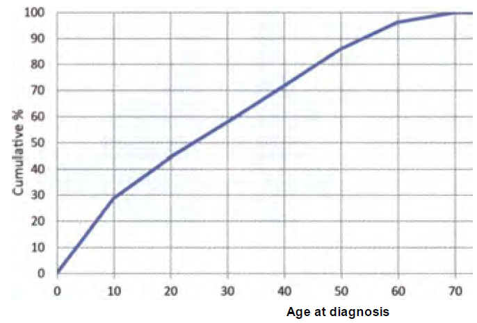 100 10 Age at diagnosis 