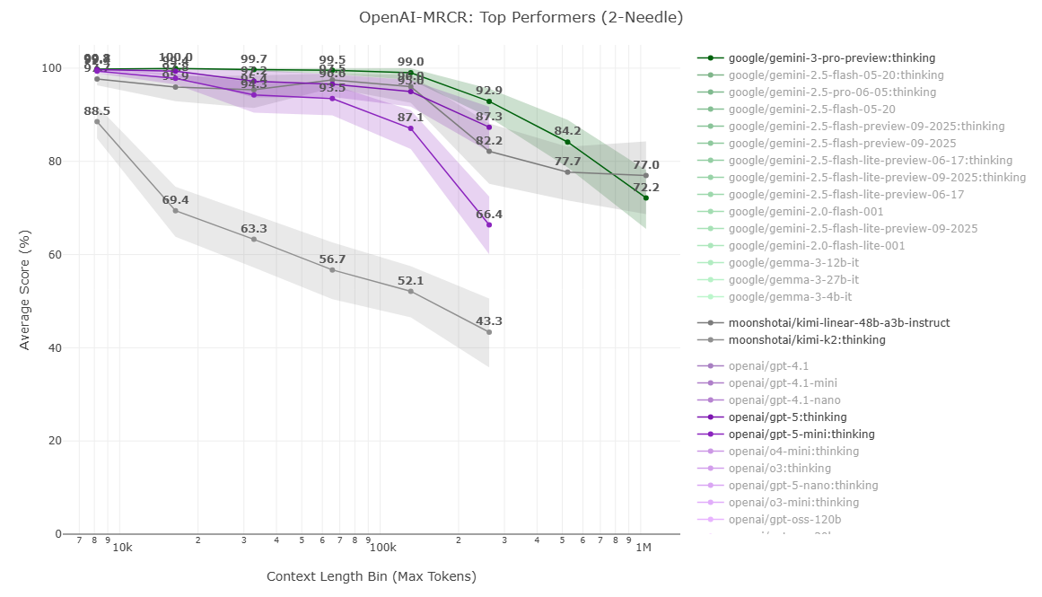Деградация качества с ростом контекста для разных моделей: Gemini 3.0 Pro, GPT-5, Kimi K2 Thinking и Linear 48B A3B