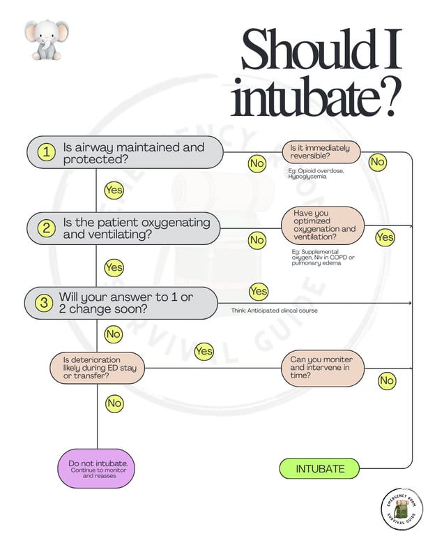 A simplified algorithm to decide when to intubate.