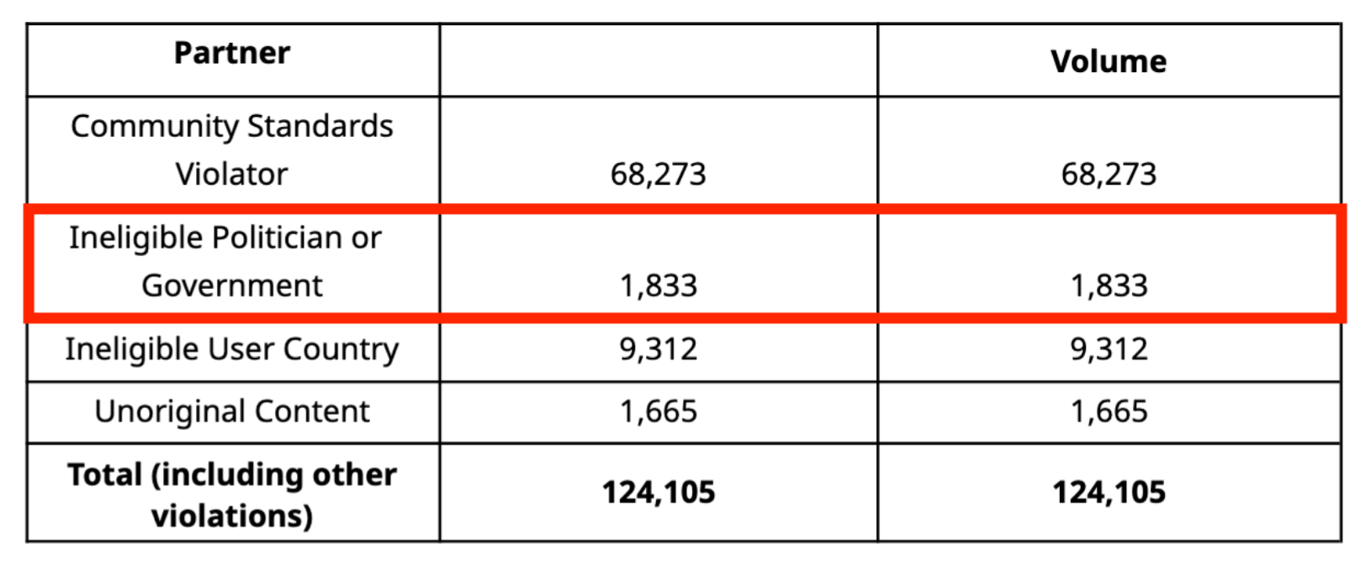 Source: DSA Transparency Report - Facebook (January-June 2025) 