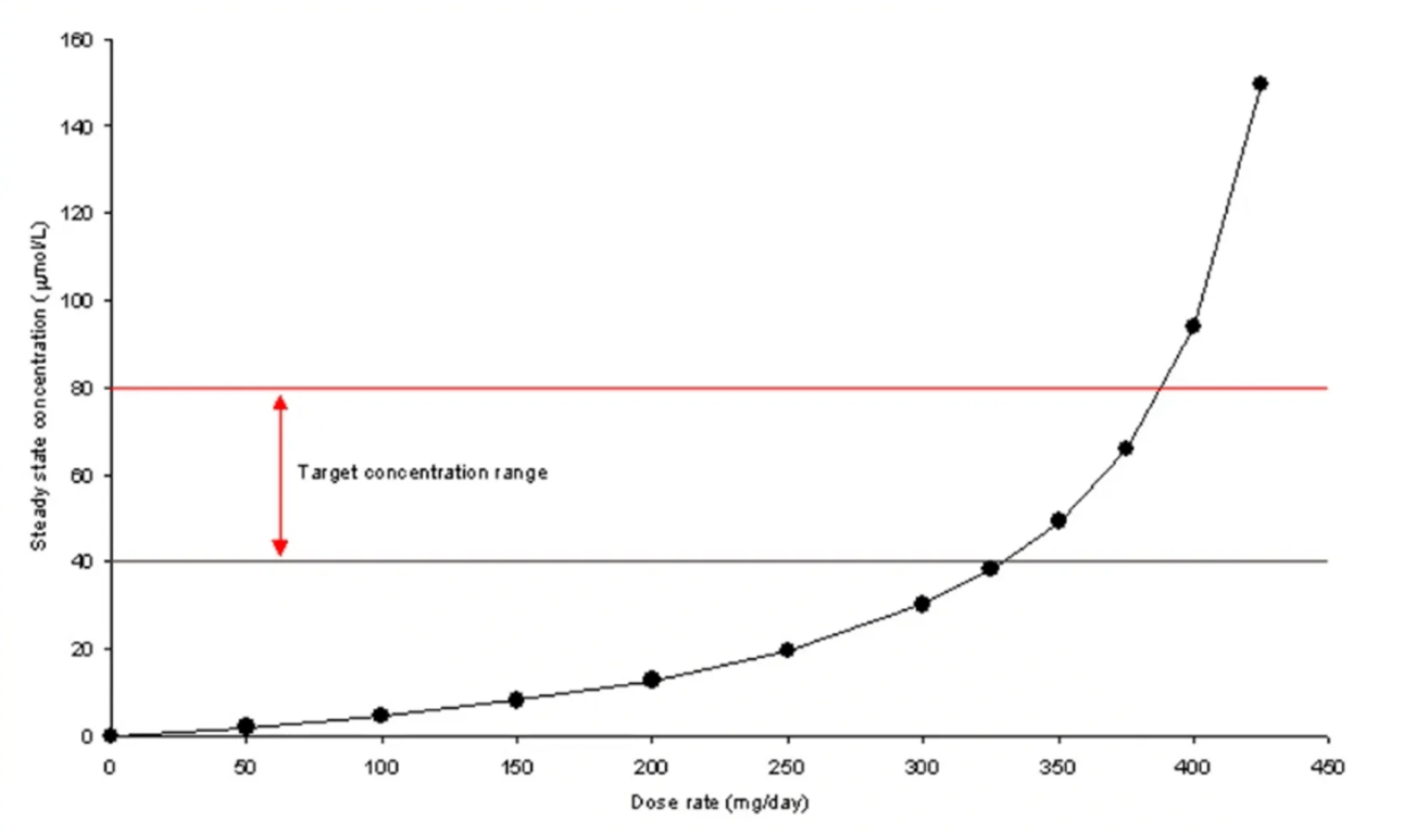 Pharmacokinetics of Phenytoin