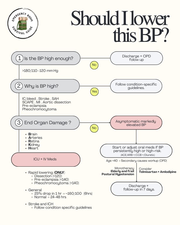 ER friendly algorithm to manage high BP