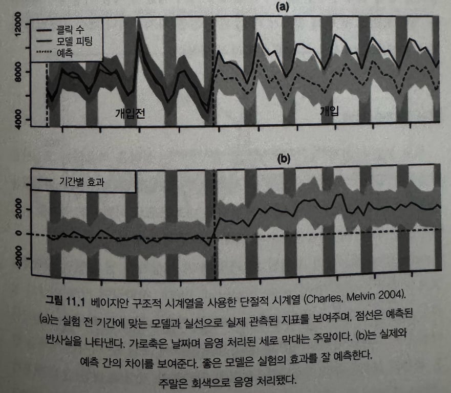 단절적 시계열