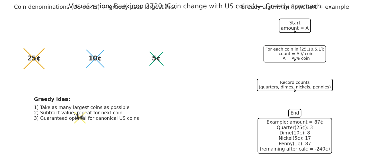 [BAKJOON] #2720. 세탁소 사장 동혁 (그리디)