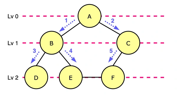 [알고리즘] 너비 우선 탐색(BFS, Breadth-First Search) 알고리즘