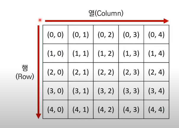 [알고리즘] 구현 알고리즘