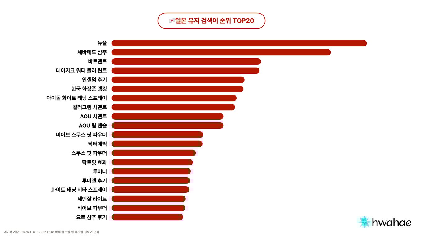 2026년 1월 일본 유저 검색어 순위 TOP20