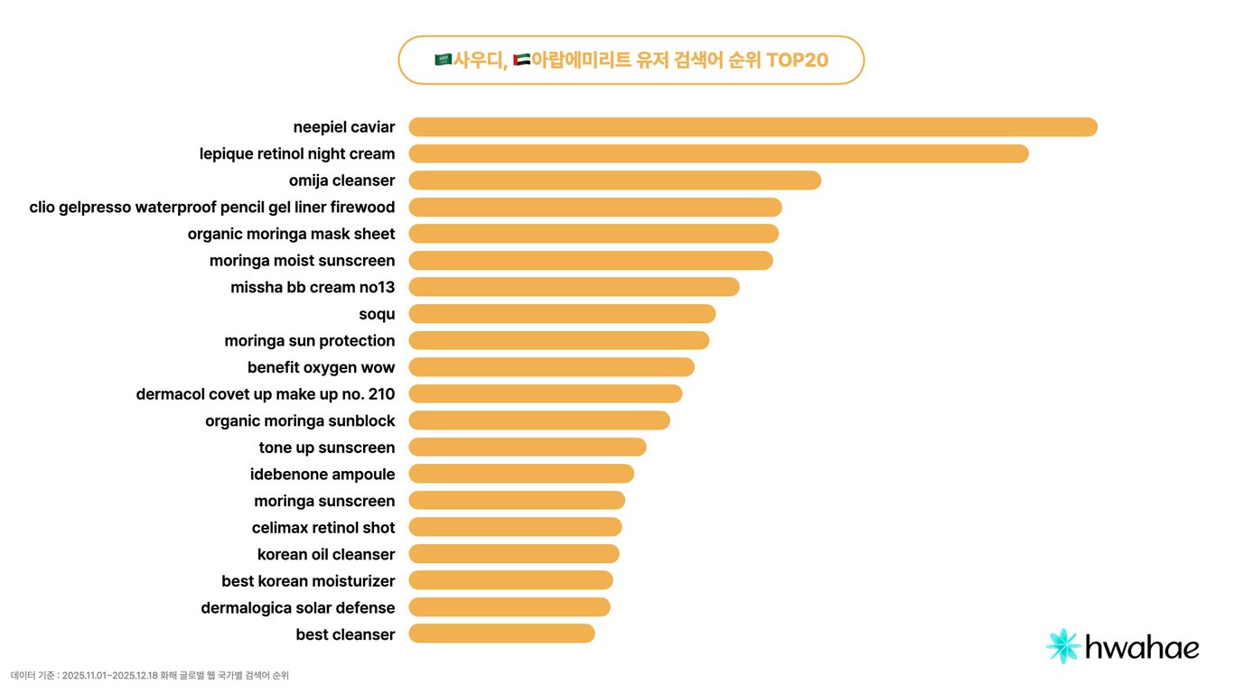 2026년 1월 중동 유저 검색어 순위 TOP20