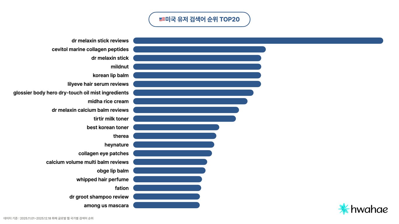 2026년 1월 미국 유저 검색어 순위 TOP20