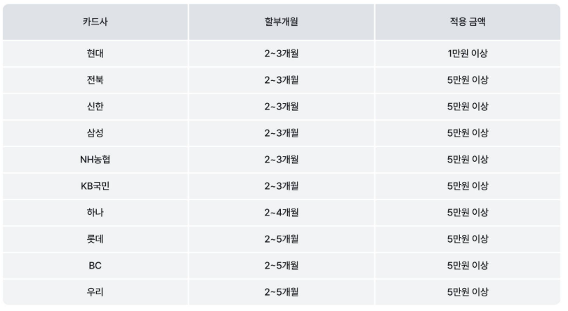 마이리얼트립 카드사 무이자 할부