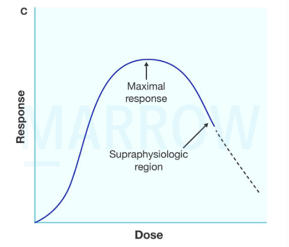 Inverted U shaped
High dose estrogen
