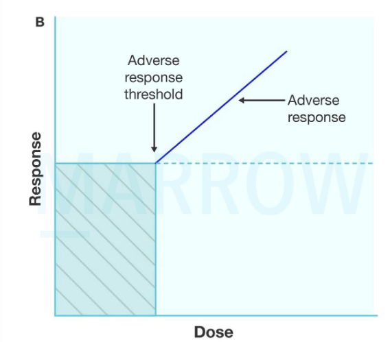 Hockey stick  curve
toxins