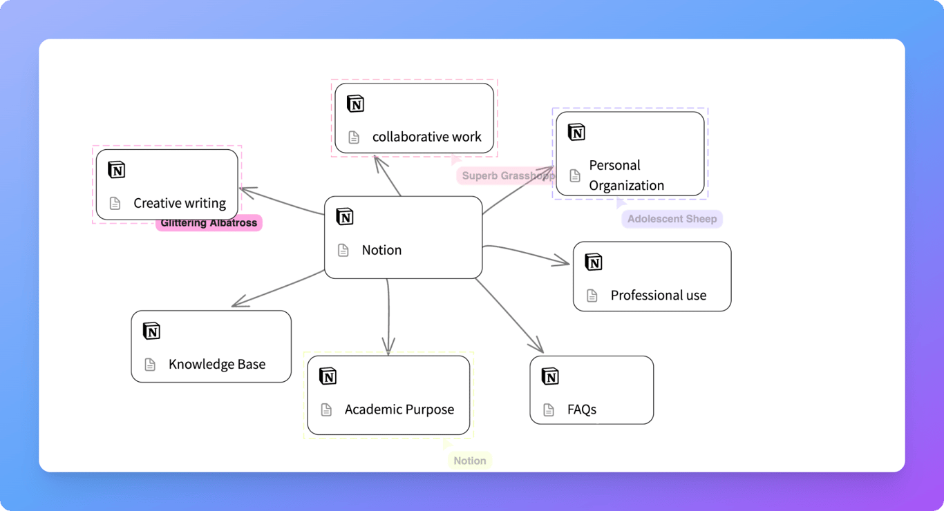 Visual mind map with connected nodes in Mindmap.so