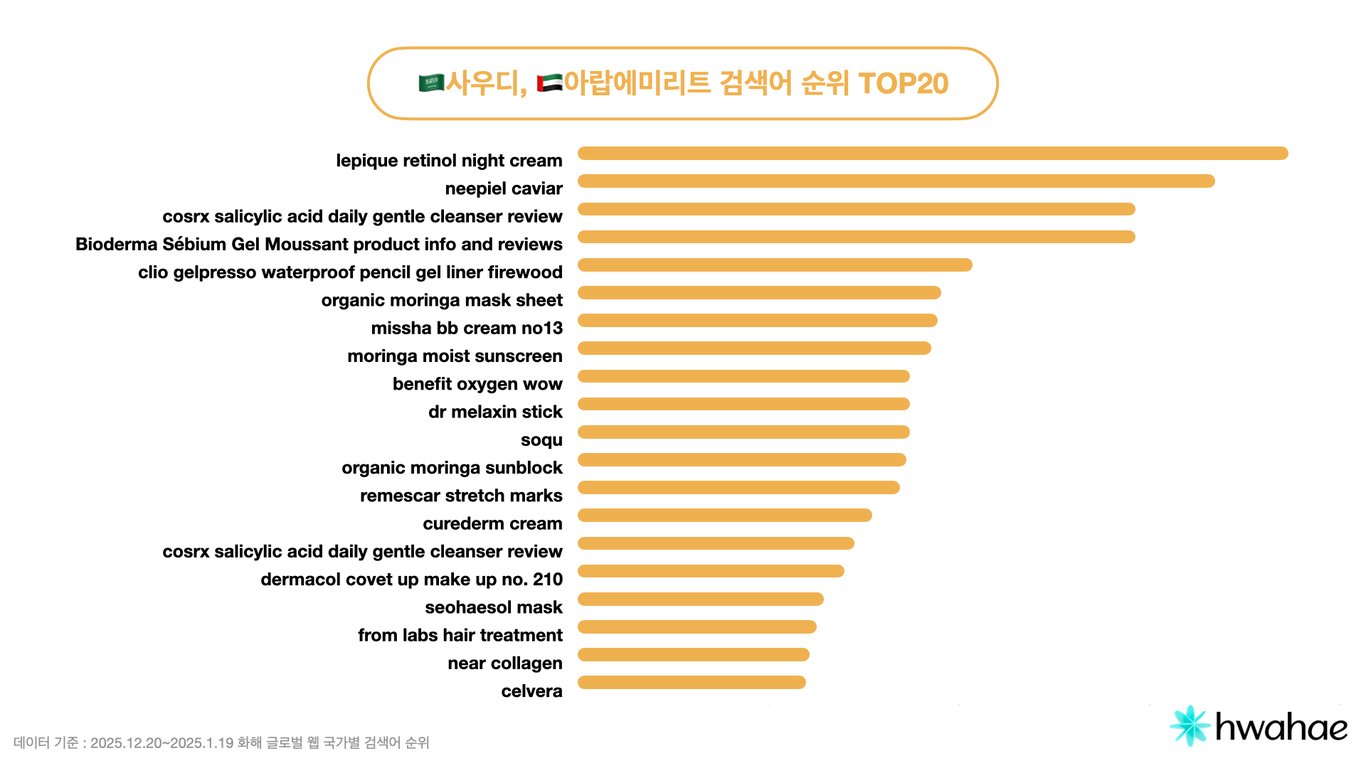 2026년 1월 중동 유저 검색어 순위 TOP20